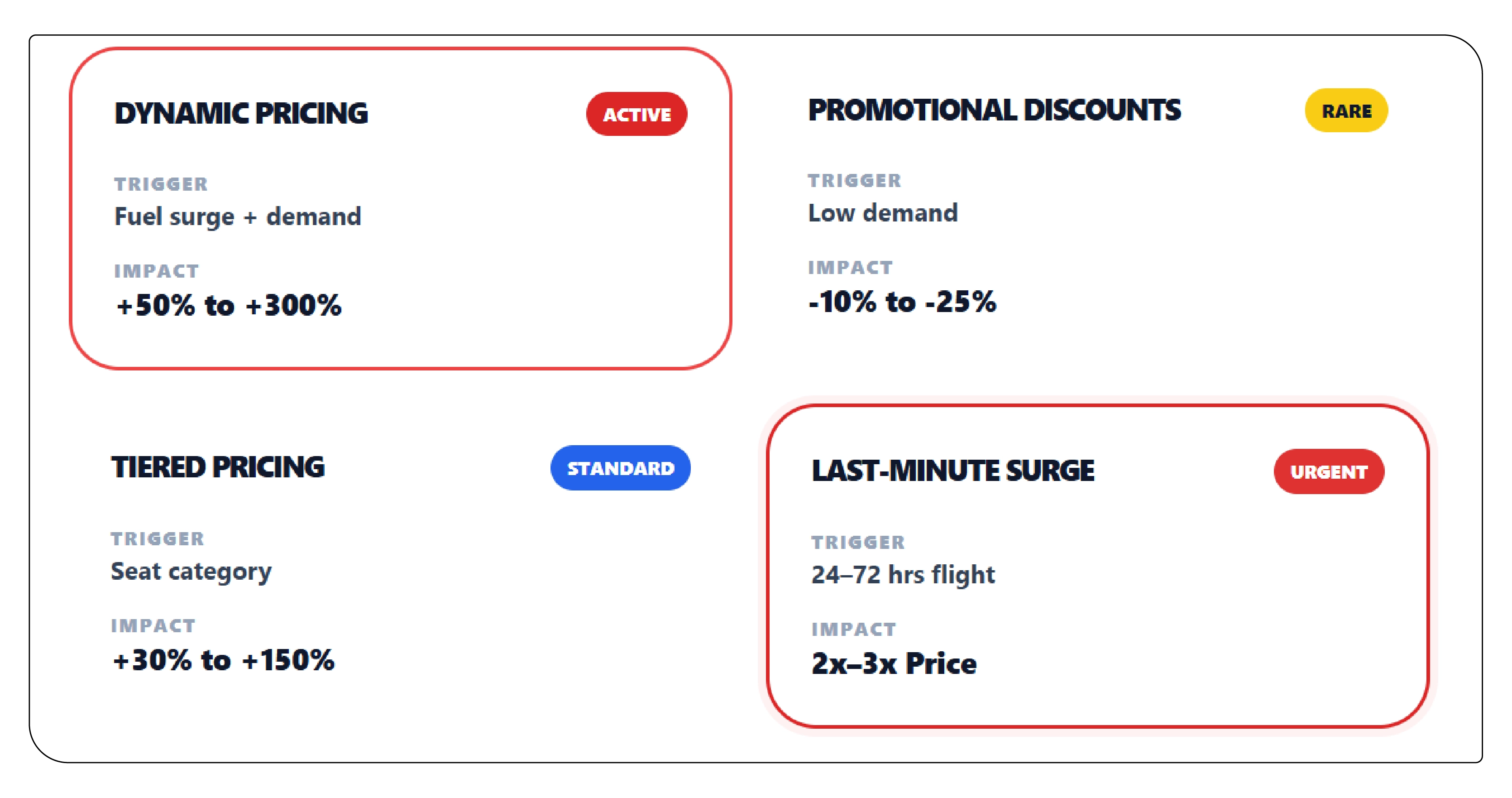 Pricing Trends and Competitive Strategies